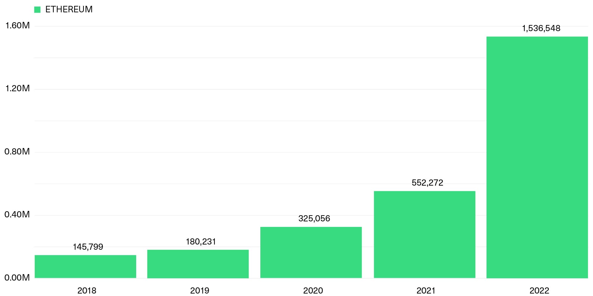 Weekly SDK Downloads Have Increased, Despite the Bear Market