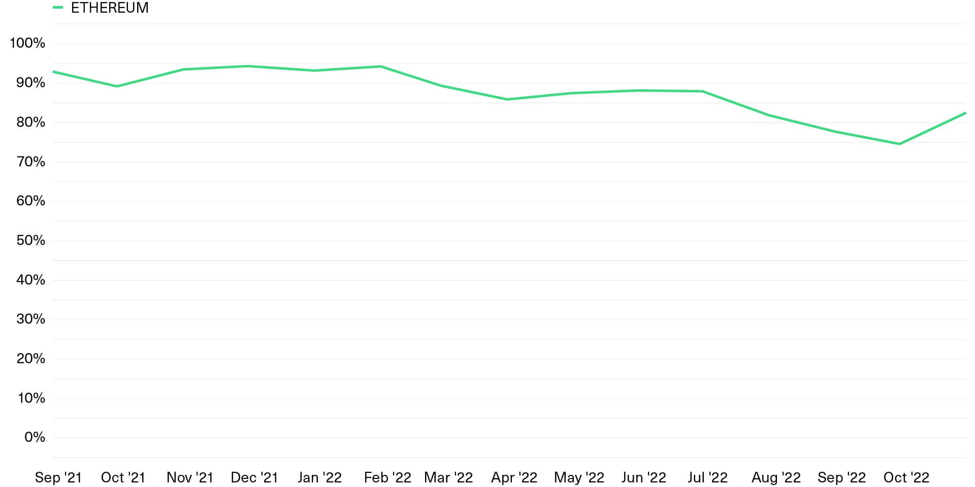 A Strong Majority of Ethereum’s Revenue Constitutes Profits for ETH Holders