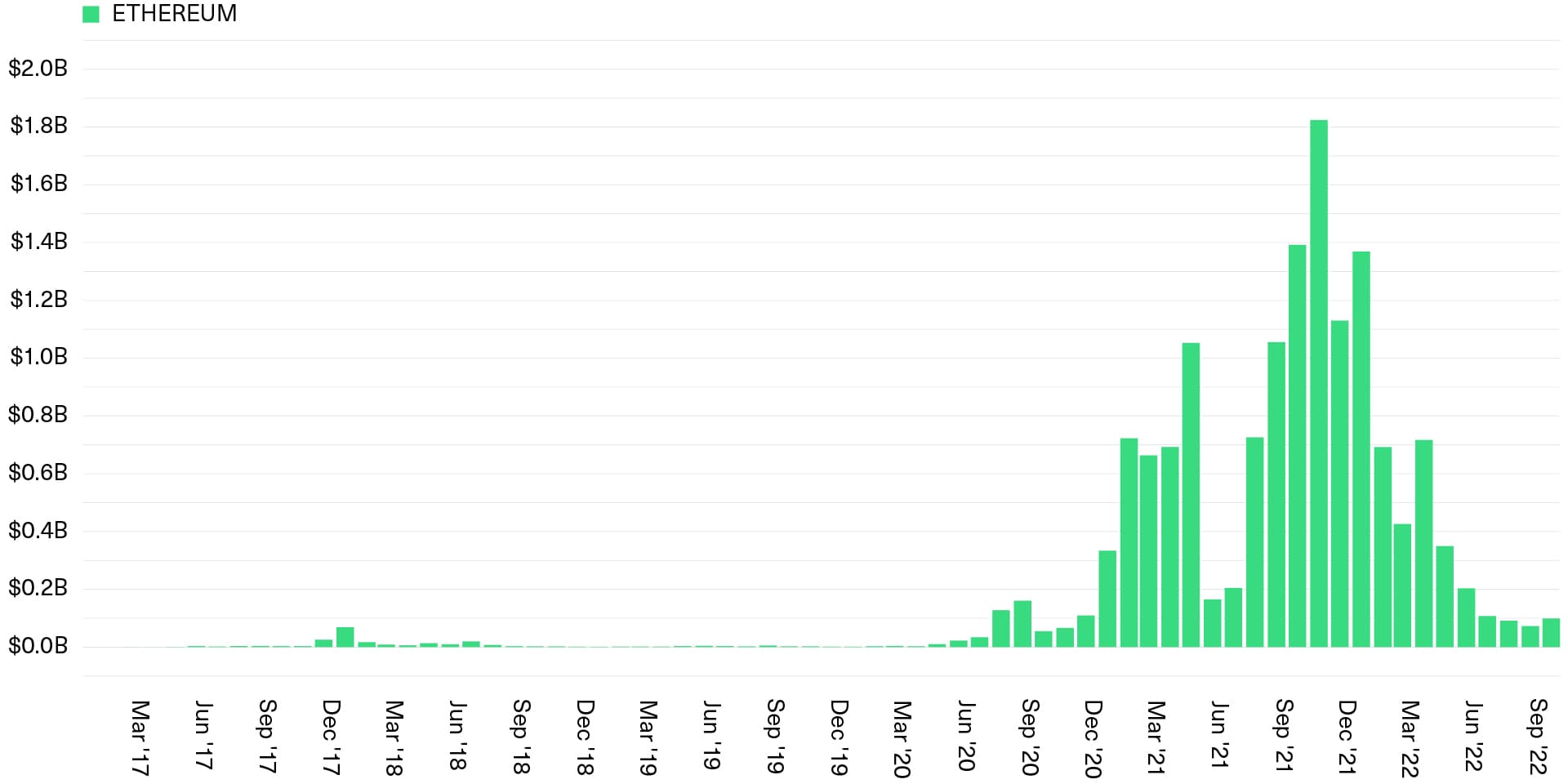 Ethereum Has Generated Almost $15 Billion in Cumulative Revenue